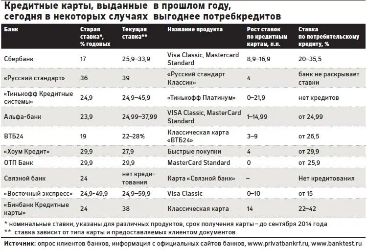 Кредитные ставки в банках. Ставки банков по кредитам. Проценты по кредитам в банках. Ставки по кредитам в разных банках. Цб выдает кредиты банкам