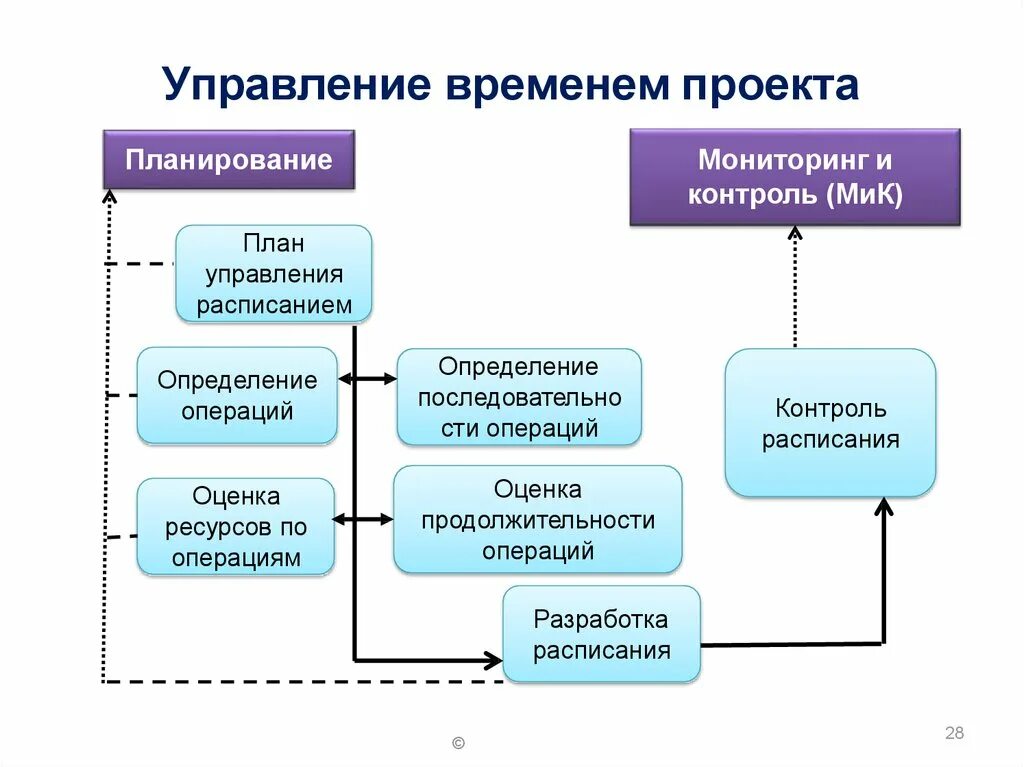 Управление сроками проекта схема. Этапы планирования в тайм менеджменте. Этапы управления временем проекта. Управление временем проекта пример. Контроль времени выполнения работ