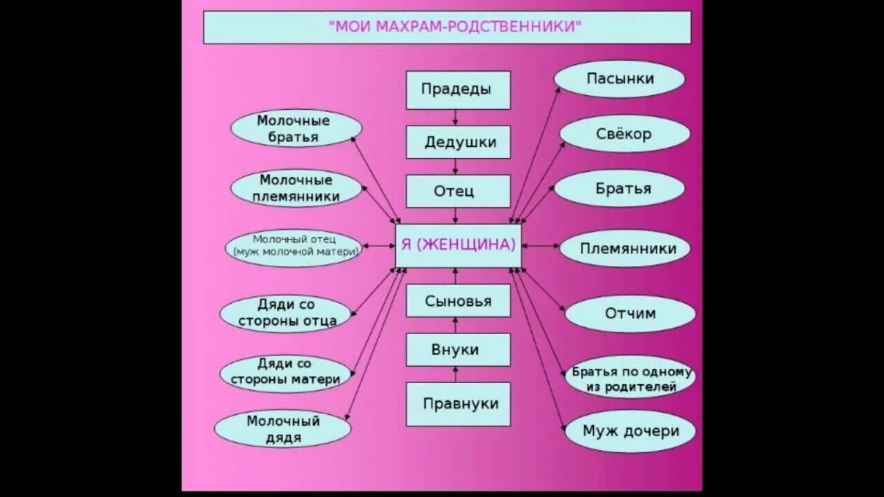 Махрамы девушки. Махрам намахрам. Махрам для женщины. Кто махрам для женщины. Махрамы девушки.