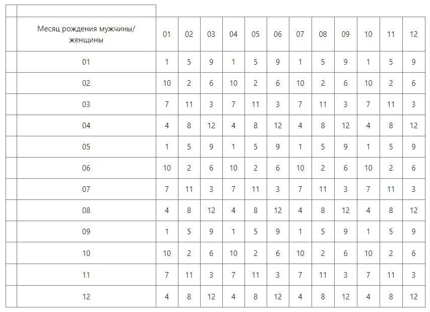 Расчет обновления крови мужчины. Таблица планирования пола ребенка японская. Таблица определения пола. Японский метод планирования пола ребенка. Планирование беременности по овуляции пол ребенка.