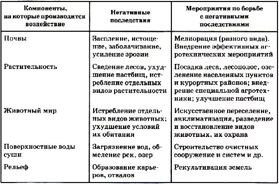 Влияние хозяйственной деятельности на природные ресурсы. Таблицавоздействии человека на природу. Влияние деятельности человека на природу таблица. Негативные последствия воздействия человека на природу таблица. Негативные последствия воздействия человека на природу.