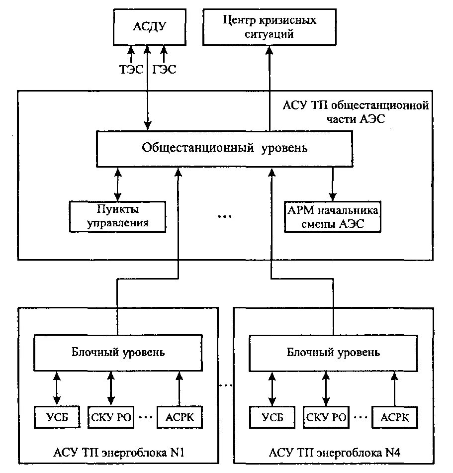 Схема организационной структуры АСУТП. Функциональная структура АСУ ТП АЭС. Структурная схема АСУ ТП электростанции. Уровни управления АСУ ТП. Связь на аэс