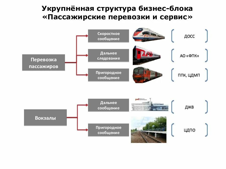 Организация обслуживания на железнодорожном транспорте. Организационная структура компании пассажирских перевозок. Структурная схема пассажирских перевозок на ЖД транспорте. Структура управления пассажирскими перевозками на ЖД транспорте. Структура пассажирских перевозок в ОАО РЖД.