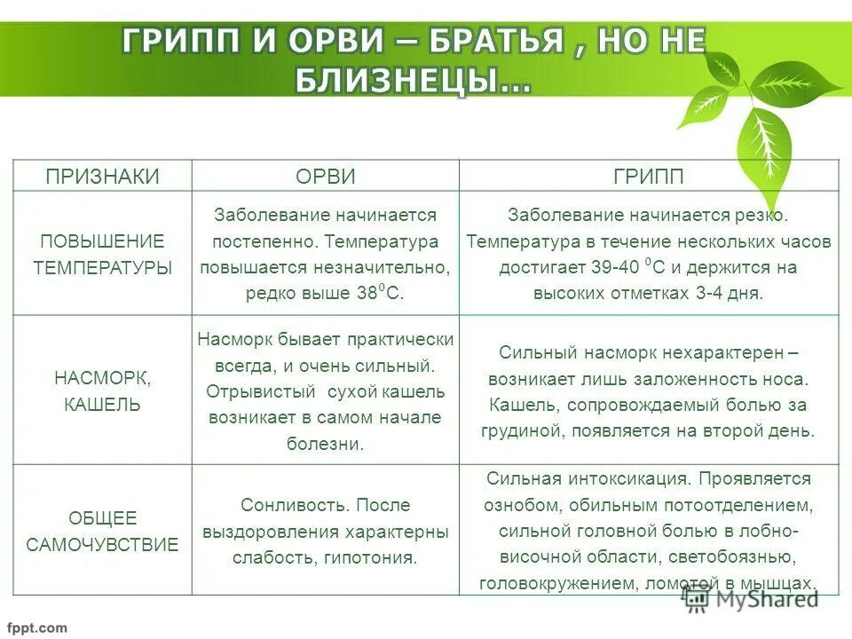 Симптомы простуды. При каких заболеваниях температура 40. Отличие орви от гриппа и простуды. Грипп орви простуда отличия. При каких заболеваниях температура 40.
