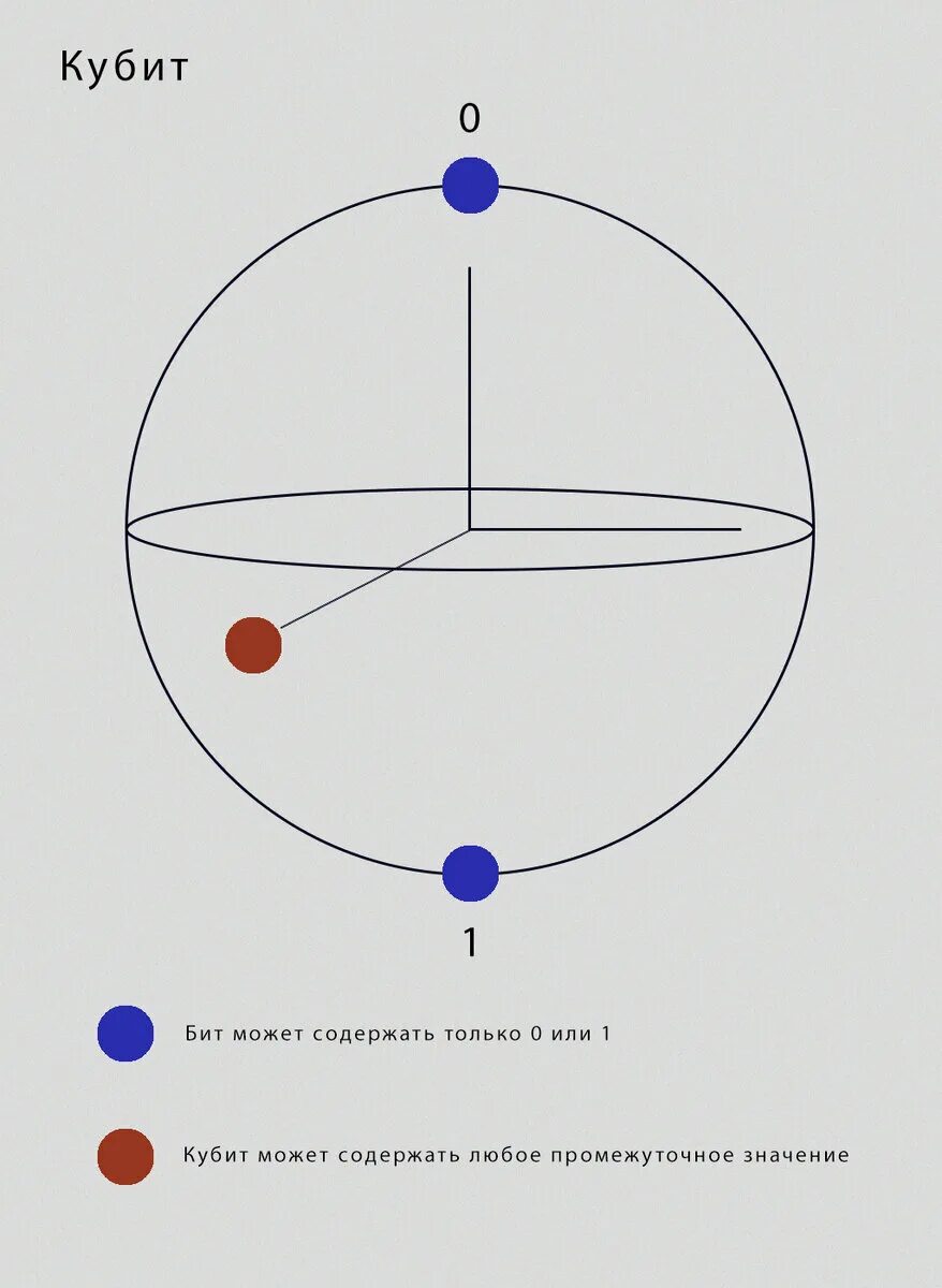 Кубит. Квантовый кубит. Состояния кубита. Бит и кубит.