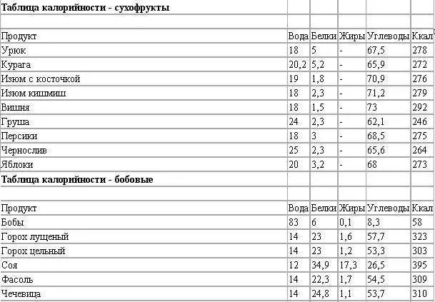 Энергетическая ценность сухофруктов таблица на 100 грамм. Содержание белка в сухофруктах таблица. Состав сухофруктов таблица. Калорийность сухофруктов таблица на 100 грамм.