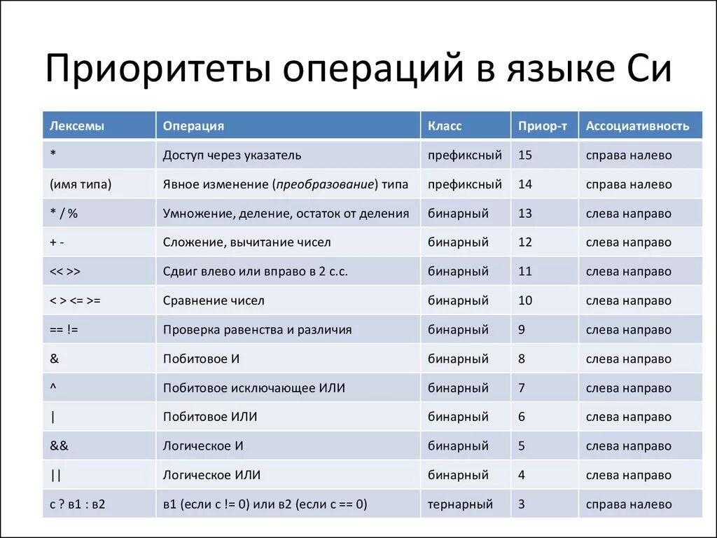 Операции языка си. Приоритет операций.. Операции и операторы языка c++. Таблица приоритетов операций в языке си. Язык си приоритет операций.