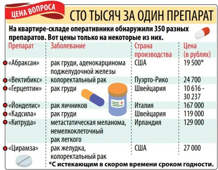 При каких заболеваниях бесплатные лекарства пенсионерам положены. Перечень лекарств для онкобольных. Перечень льготных лекарств для онкобольных. Реестр бесплатных лекарств для онкобольных. Бесплатные лекарства для онкобольных перечень.