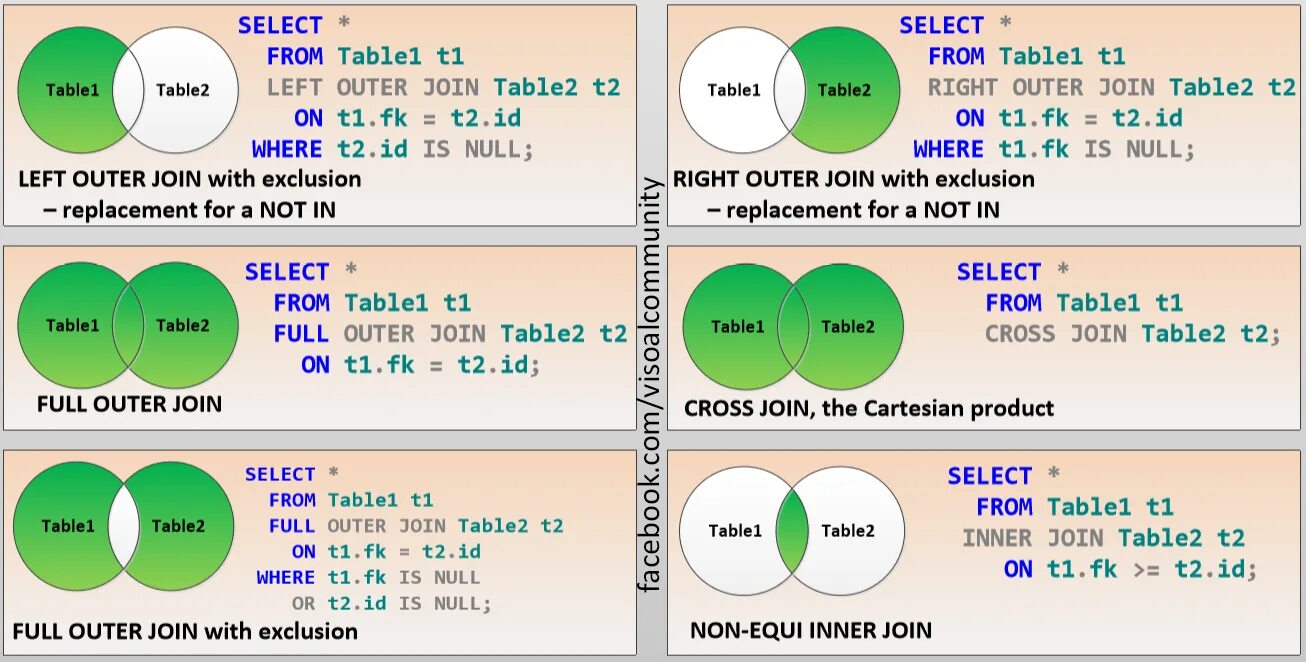 Full Outer join таблица. Join Outer join. Left join and left Outer join. Таблица join SQL. Select from a b