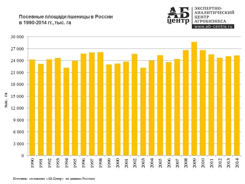 Количество собранного зерна. Урожайность пшеницы в России по годам таблица. Урожай зерна в России по годам с 2010 по 2020. Производство пшеницы в России по годам с 1990. График сбора пшеницы в России.