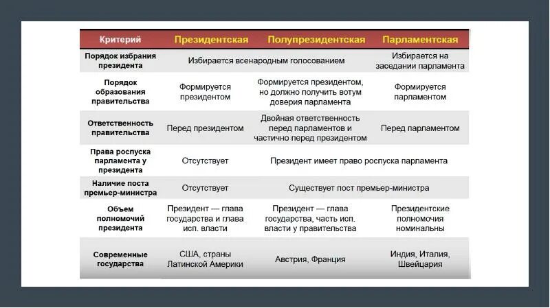 Различия президентской и парламентской республики. Президентская и парламентская Республика таблица. Объем полномочий президента в президентской Республике. Полномочия президента в парламентской Республике таблица. Президентская парламентская и смешанная.