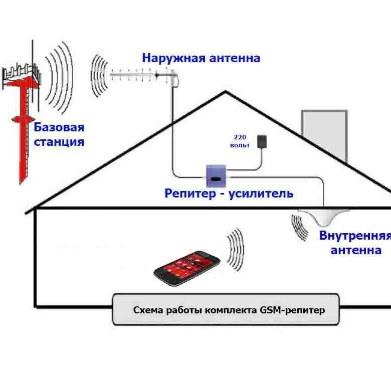 Усилитель GSM 3g 4g сигнала. Усилитель GSM 3g 4g сигнала схема. Схемы усилителя сотовой связи 4g. Схема подключения сотового усилителя сотовой связи. Как работает gsm