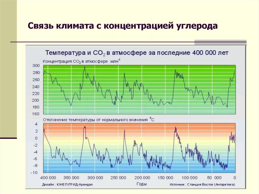 Изменение концентрации углекислого газа в атмосфере