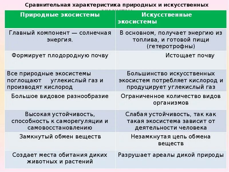 Сравнительная характеристика природных и искусственных экосистем. Сравнительная характеристика природных экосистем. Характеристика природной экосистемы. Характеристика естесвтенных агросистем.