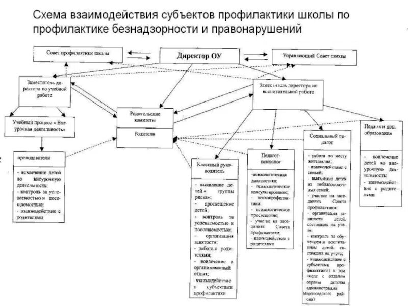 Взаимодействие между субъектами рф. Схема структуры организации ПДН. Система предупреждения преступности несовершеннолетних схема. Схема взаимодействия органов и учреждений системы профилактики. Система профилактики правонарушений схема.