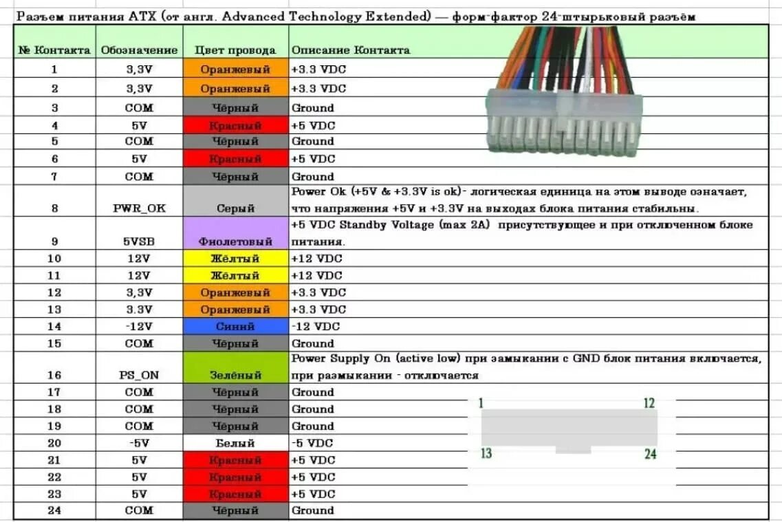 Распиновка разъема блока питания ATX. Цветовая схема проводов блока питания компьютера. Разъемы блока питания ATX. Расцветка проводов блока питания компьютера.