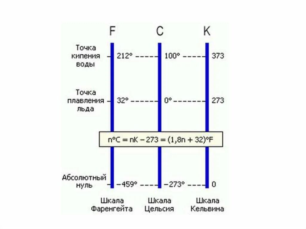 Шкала фаренгейта цельсия кельвина. Шкала температуры по Фаренгейту и Цельсию и Кельвину. Шкала по Фаренгейту Кельвину Цельсию. Соотношение шкалы Цельсия и Фаренгейта и Кельвина. Соотношение шкалы Кельвина и Фаренгейта.