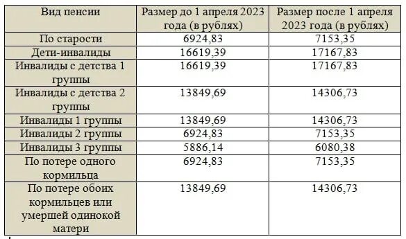 Едв инвалидам с 1 апреля 2024 года. Индексация пенсий в 2023. Выплаты на детей в 2023 году. Повышение пенсии в 2023 году инвалидам. Пенсия ребёнка инвалида в 2023 году.