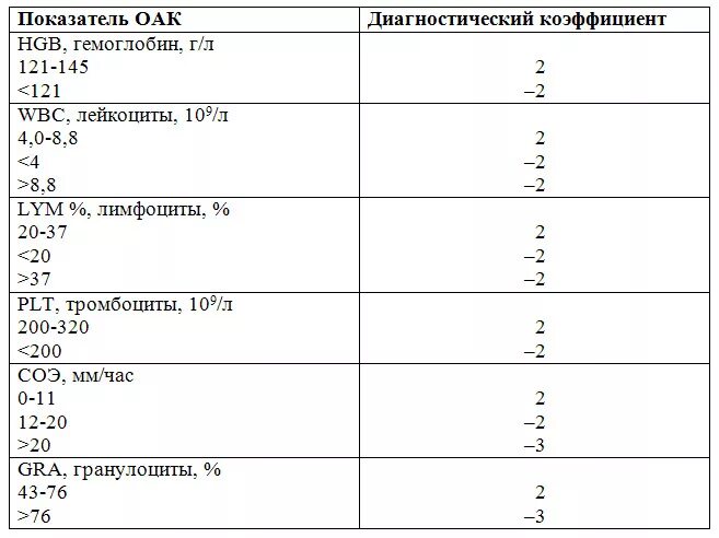 Что показывает общий анализ крови при раке. Показатели крови при онкологии молочной железы. Анализ крови при РМЖ. Изменение анализа крови при онкологии сравнительная таблица. Какие показатели общего анализа крови при онкологии у женщин.