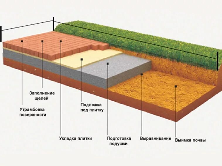 Какие слои под тротуарную плитку. Этапы укладки бетонной тротуарной плитки. Технология укладки тротуарной плитки 400х400х50. Укладка брусчатки на песок технология. Схема основания под брусчатку.