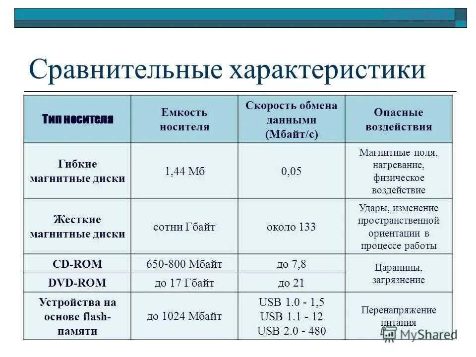 Характеристики компьютерных носителей информации таблица. Заполните таблицу характеристики носителей информации. Таблица 1- характеристики носителей информации. Характеристики носителей информации таблица по информатике. Свойства носителей информации