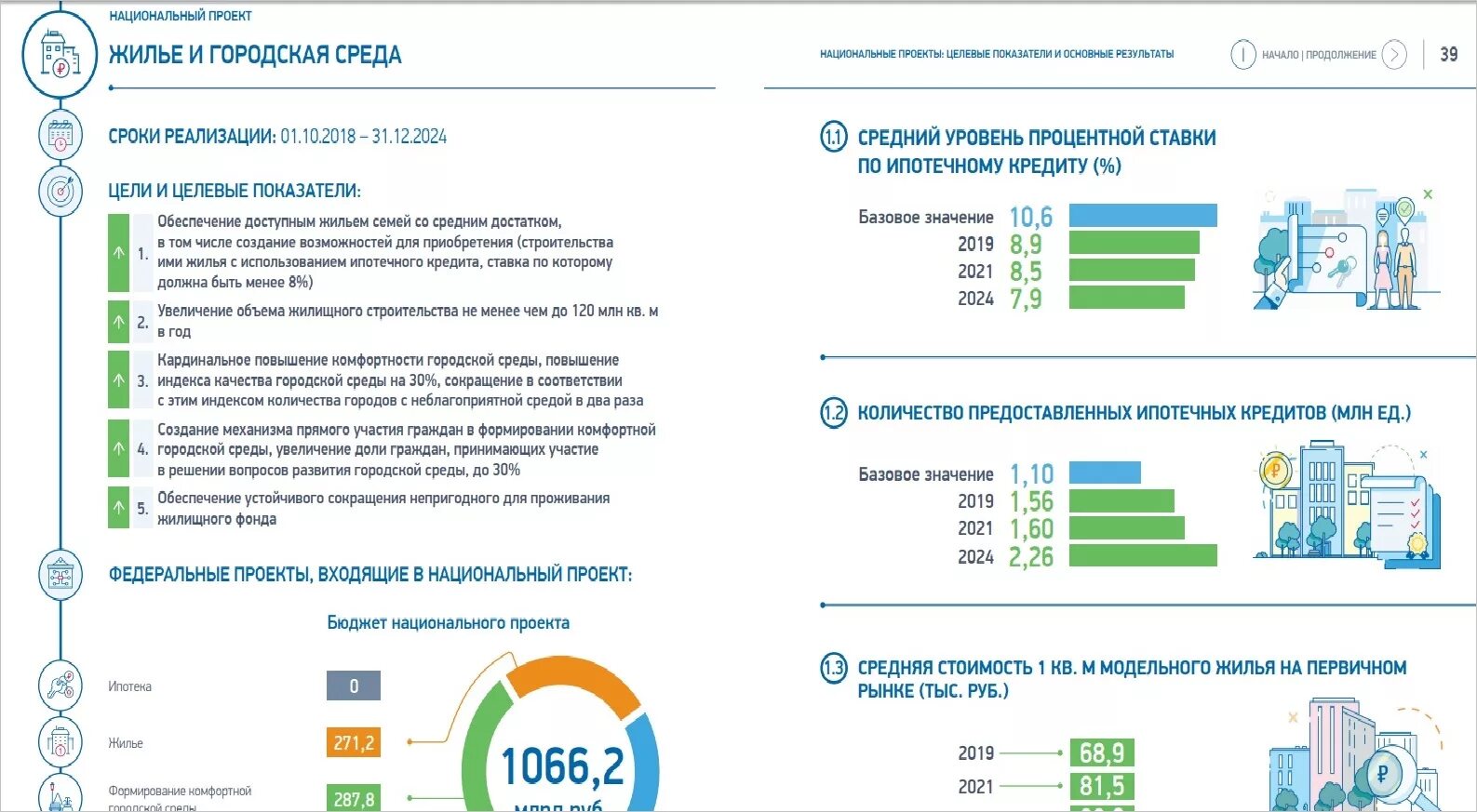 Кредит на жилье в беларуси 2024. Национальный проект жилье. Национальный проект доступное жилье. Средняя ипотечная ставка 2021. Федеральный проект ипотека.