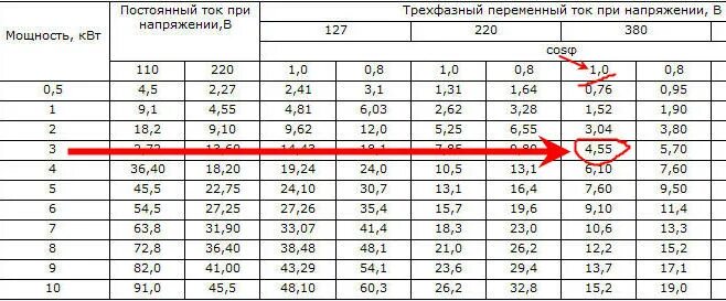 Сколько ампер на фазу. Таблица ватт ампер 220 вольт. 2.2 КВТ сколько ампер 380 вольт. 220 Вольт 5 ампер мощность киловатт. 60 КВТ мощность 380.