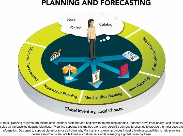 Planning and forecasting. Relationship between forecasting and planning. Demand planning шутки. Good Forecast планирование. Forecast planning