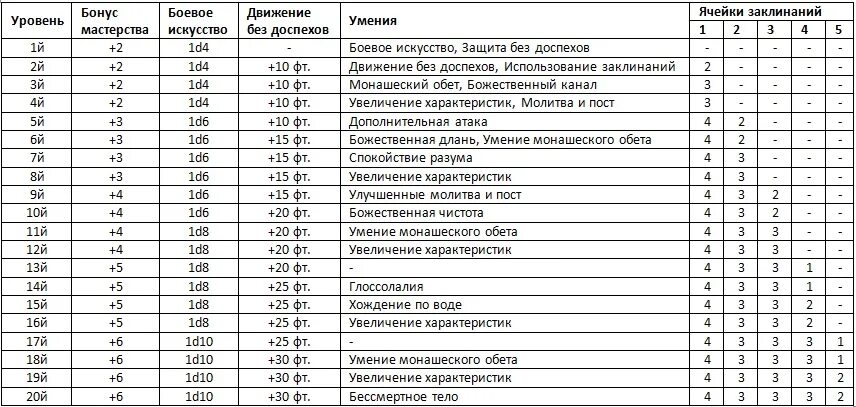 Таблица опыта ДНД 5. Таблица статов ДНД. ДНД характеристики и навыки. Таблица навыков ДНД.