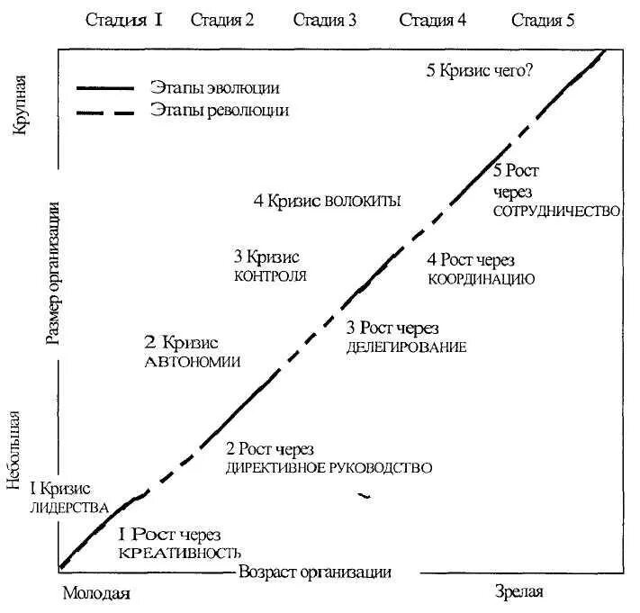 Этапы развития кризисов. Модель жизненного цикла организации л Грейнера. Модель развития организации Ларри Грейнера. Этапы жизненного цикла организации по л. Грейнеру. Теории жизненного цикла организации л.Грейнера.