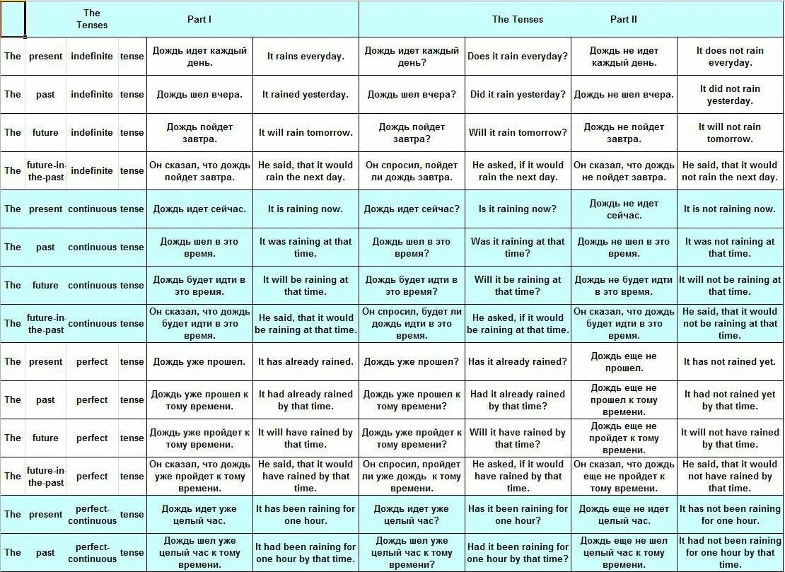 Rained 1 форма. Таблица время в английском языке таблица с примерами. Таблица времён в английском языке с примерами на английском языке. Таблица глаголов в английском языке по временам. Времена глагола в английском языке таблица с примерами.