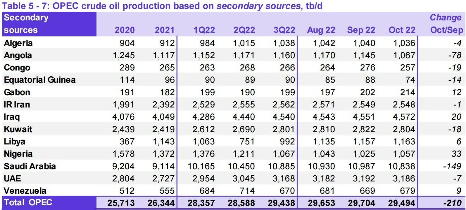 Лидеры по добыче нефти 2023. Страны ОПЕК 2022. Объем добычи нефти по странам 2021. Добыча нефти по странам 2021. Добыча нефти в год в мире.