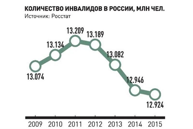 Сколько в рф инвалидов. Статистика инвалидности в РФ 2020 год. Статистика инвалидов в России 2021. Диаграмма количества инвалидов в России. Численность инвалидов в России на 2022.