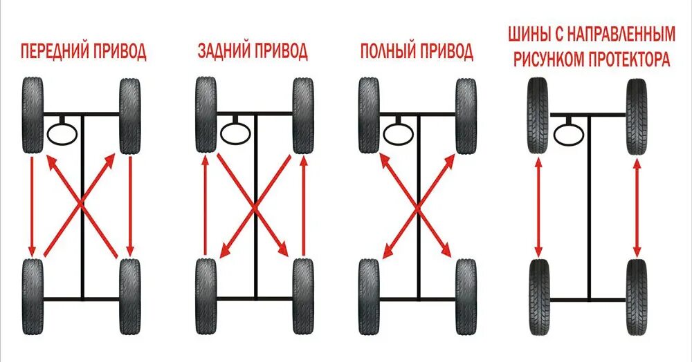 Какие колеса вперед какие назад. Схема перестановки колес для равномерного износа. Схема установки асимметричных шин. Схема перестановки колес с направленным рисунком протектора. Схема замены шин для равномерного износа.