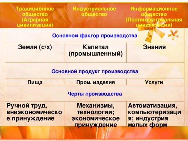 Основной фактор производства индустриального общества таблица
