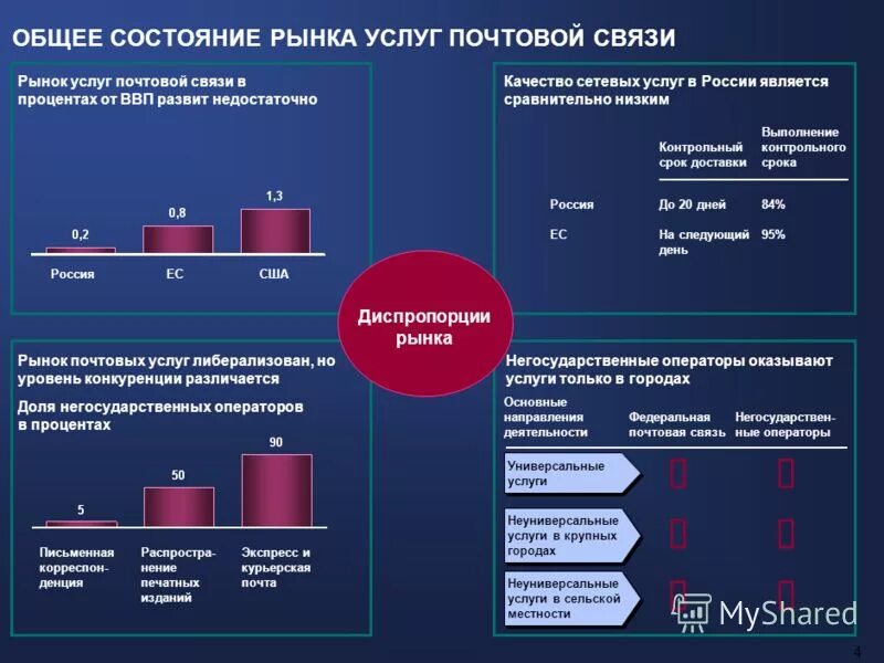 Рынок связи россия. Услуги почтовой связи. Рынок почтовых услуг. Рынок услуг связи. Почтовая связь на рынке услуг.