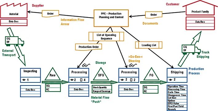 Value stream mapping it. Устройство steelcentral. Kaizen трейдерш. Value stream analysis. Wireshark диаграмма пакета.