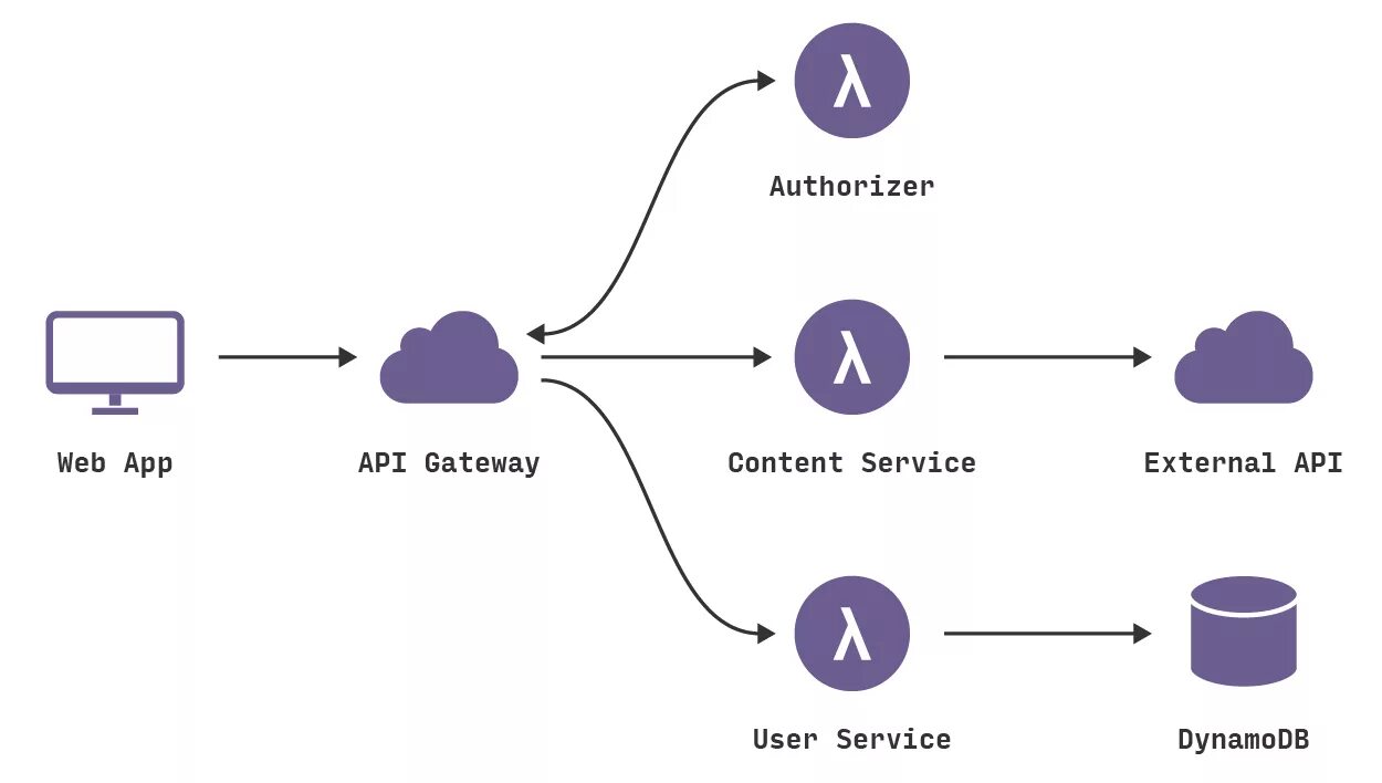 Схема работы API. API Интерфейс. Веб API. Rest API схема.