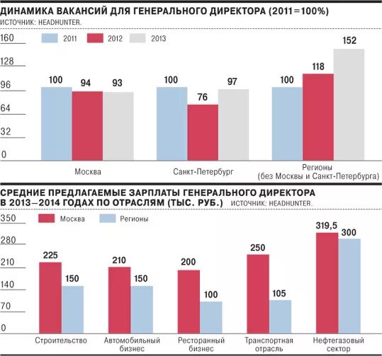 Заработная плата генерального директора. Средняя зарплата генерального директора. Зарплата ген директора. Зарплата генерального директора в России.