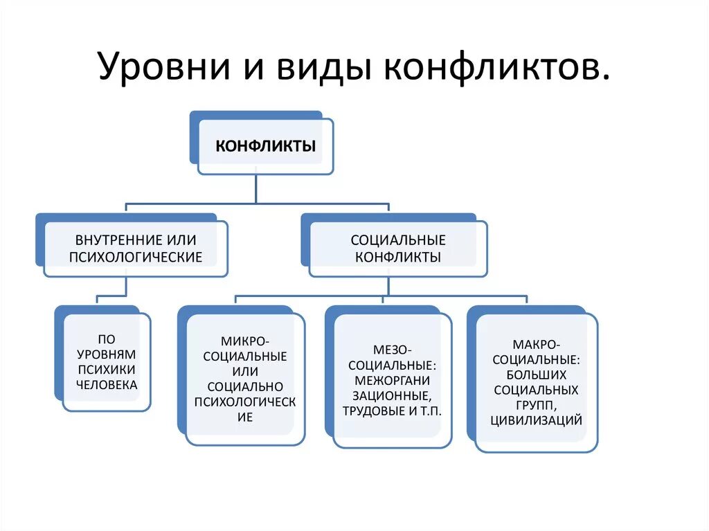 Виды конфликтов виды конфликтов. Типы и уровни социальных конфликтов.. Уровни социального конфликта. Вид и уровень конфликта. 3 уровня конфликтов