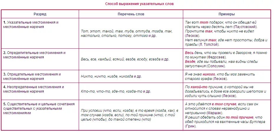 Местоимение для связи в сложноподчиненном предложении. Указательные слова в сложноподчиненном предложении таблица. Указательные слова в сложноподчиненном предложении. Роль указательных слов в СПП. Предложения с указательными словами.