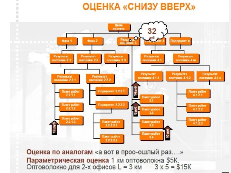 Оценка стоимости проекта «снизу-вверх» формулы. Оценка снизу вверх управление проектами. Оценка снизу вверх как метод оценки стоимости проекта. Оценки стоимости операций методом "снизу вверх".