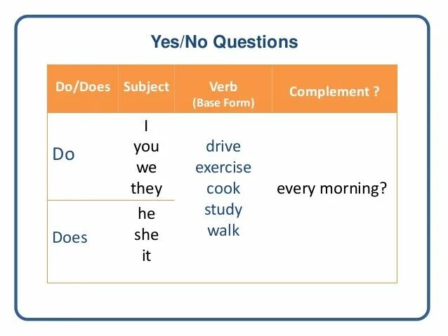 Вопросы Yes no в английском языке. Present simple Yes no questions. Yes no questions правило.