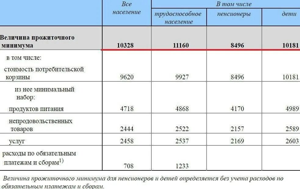 Таблица минимальный размер прожиточного минимума. Величина прожиточного минимума в Российской Федерации. Прожиточный минимум на ребенка 3 года. Прожиточный минимум на семью и двоих детей. Выплата ежемесячного прожиточного минимума