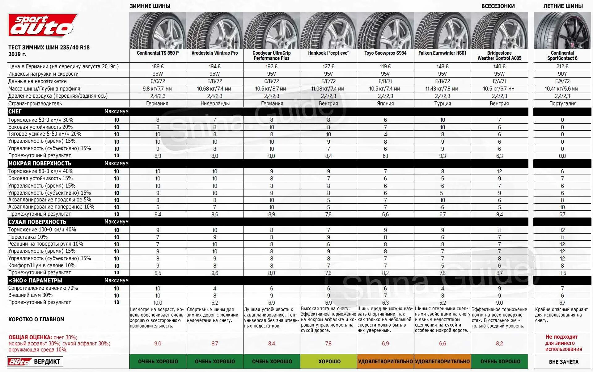Лучшие шины для кроссоверов r18. Зимняя резина 235/55 r18 вес резины. Вес покрышки r18 235/50. Тест шин 235/55 r17. Вес колеса Бриджстоун р18.