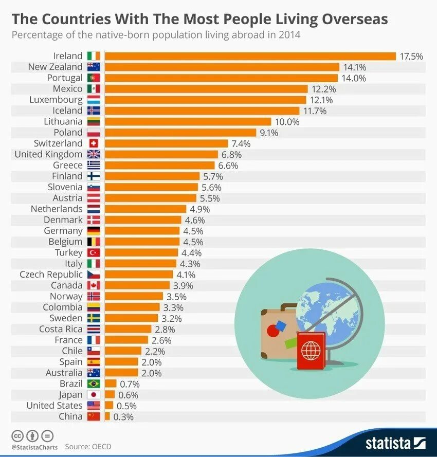 Many people want to live. Articles with Countries. Many Countries. Immigration by Country. How much people или how many people.