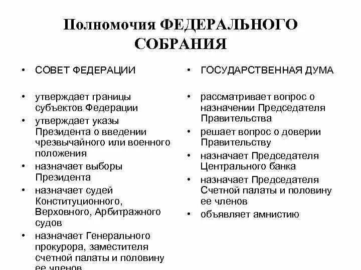 Основные функции компетенции. Полномочия федерального собрания РФ по Конституции кратко. Полномочия федерального собрания РФ по Конституции таблица. Полномочия палат федерального собрания РФ. Конституционные полномочия гос Думы.