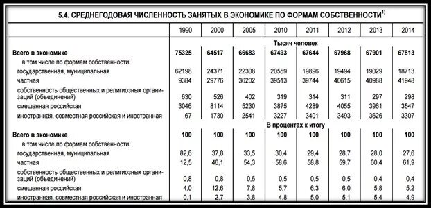 Численность занятого населения по отраслям. Численность занятых в экономике. Таблица занятых в экономике. Численность занятых в России. Соотношение государственной и частной собственности.