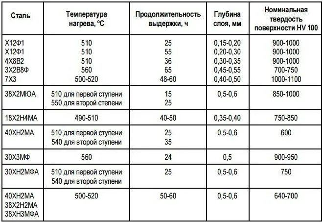 твердость стали 40х. режим азотирования стали 40х. предел прочности стали 30хгса. сталь 40 гост 1050-88 характеристики. сталь 40х состав.