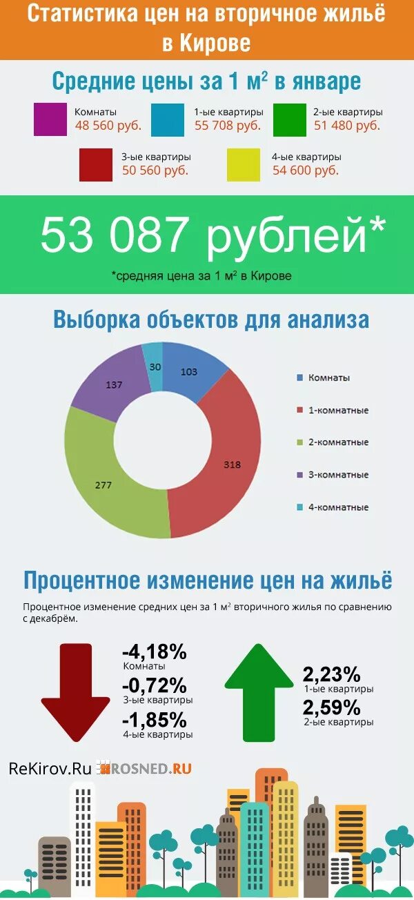 Росстат жилье